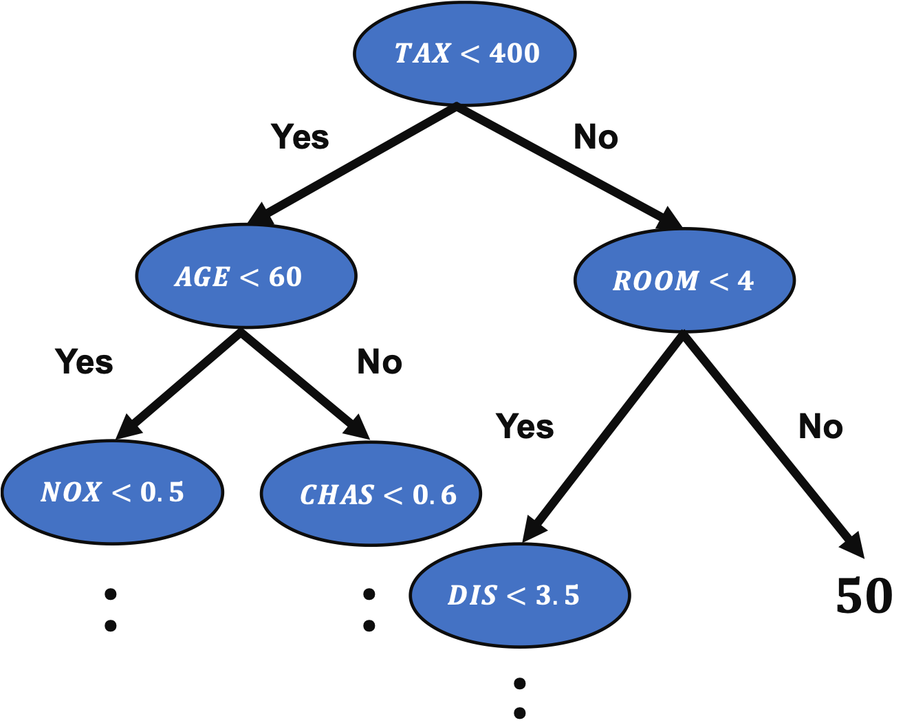 Stepbystep guide of Decision Tree Regression for Boston House Prices