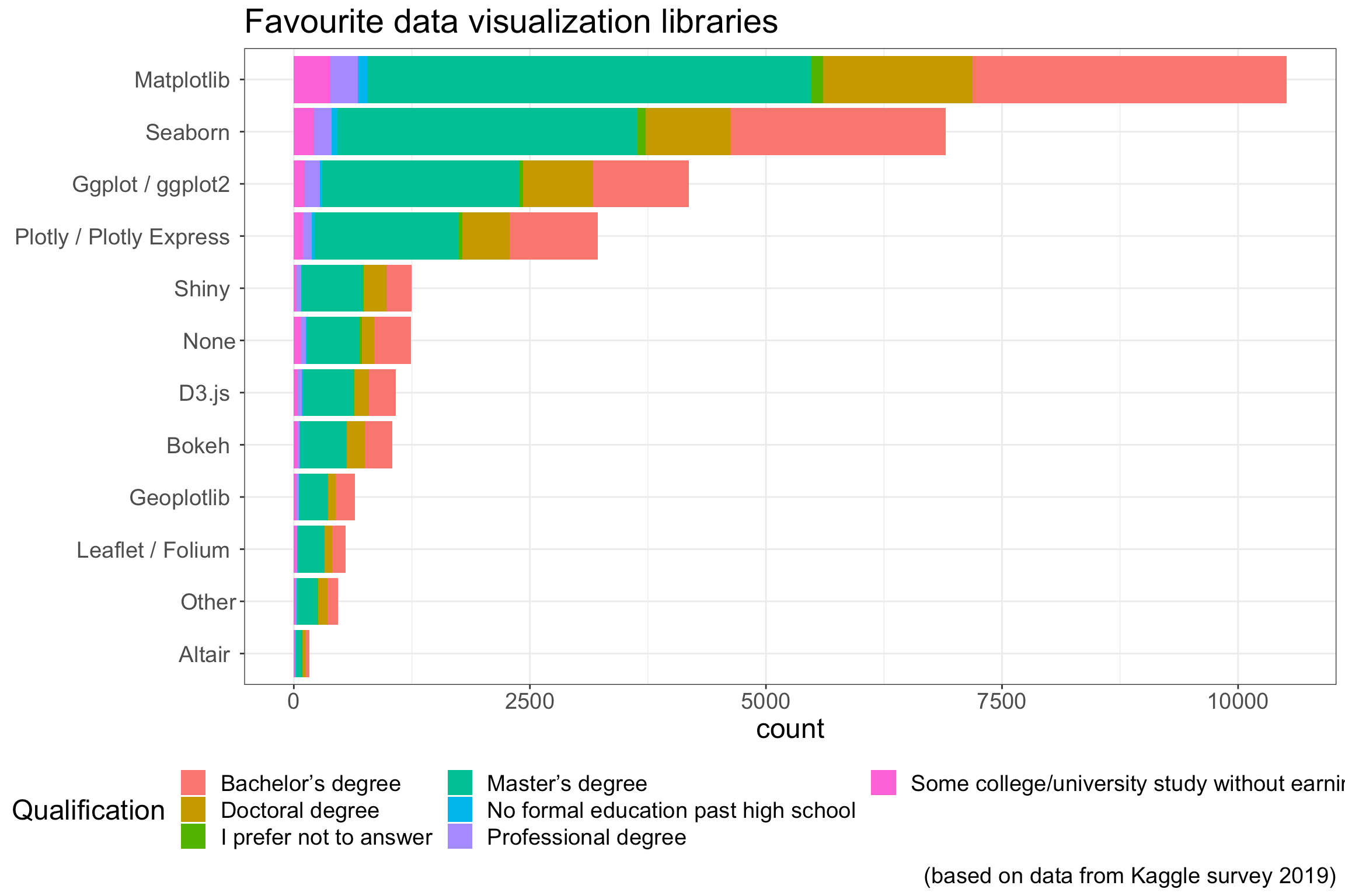 28.16 Favourite data visualization libraries or tools Machine