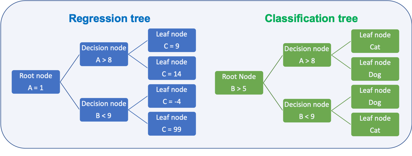 9.3 Tree based methods Machine learning orientation
