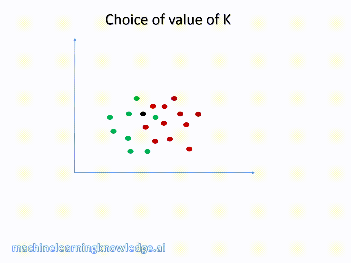 K Nearest Neighbor Classification Animated Explanation for Beginners