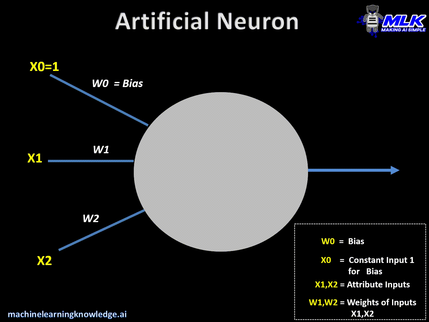 Animated guide to Activation Functions in Neural Network MLK