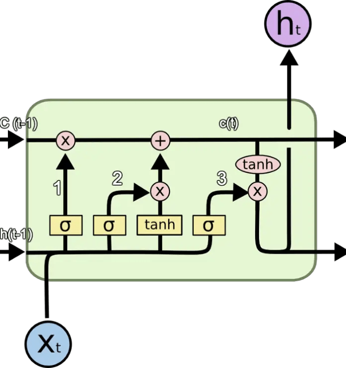 Keras LSTM Layer Explained for Beginners with Example MLK Machine