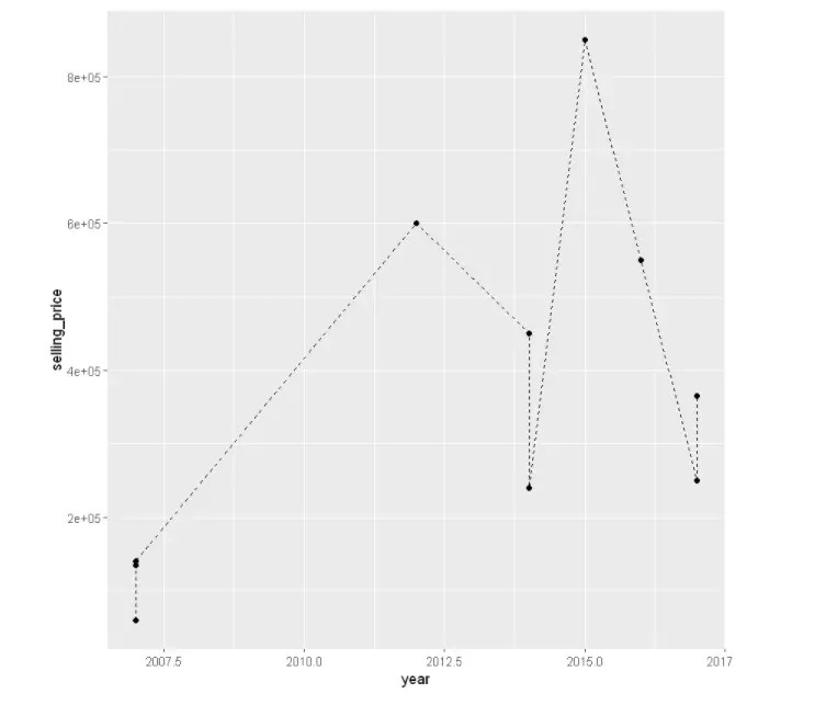 Tutorial for Line Plot in R using ggplot2 with Examples MLK Machine