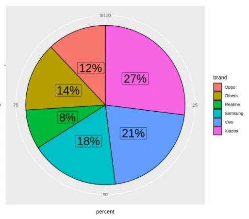 Tutorial for Pie Chart in ggplot2 with Examples - MLK - Machine