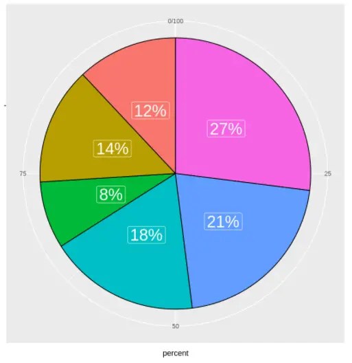 Tutorial for Pie Chart in ggplot2 with Examples - MLK - Machine