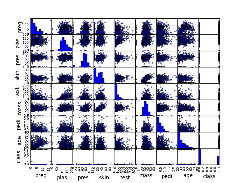 Visualize Machine Learning Data in Python With Pandas
