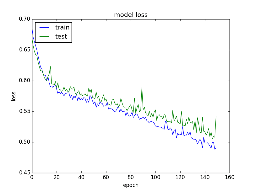 Display Deep Learning Model Training History in Keras