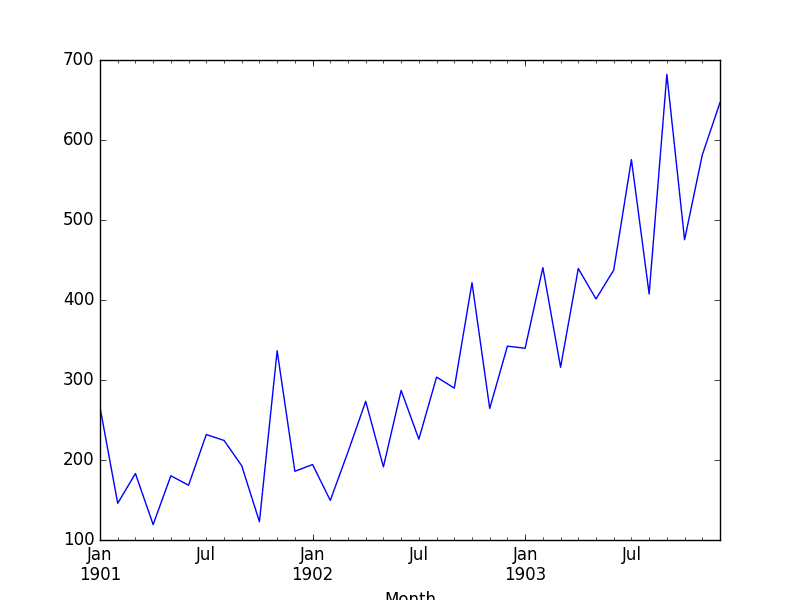 How to Create an ARIMA Model for Time Series Forecasting in Python