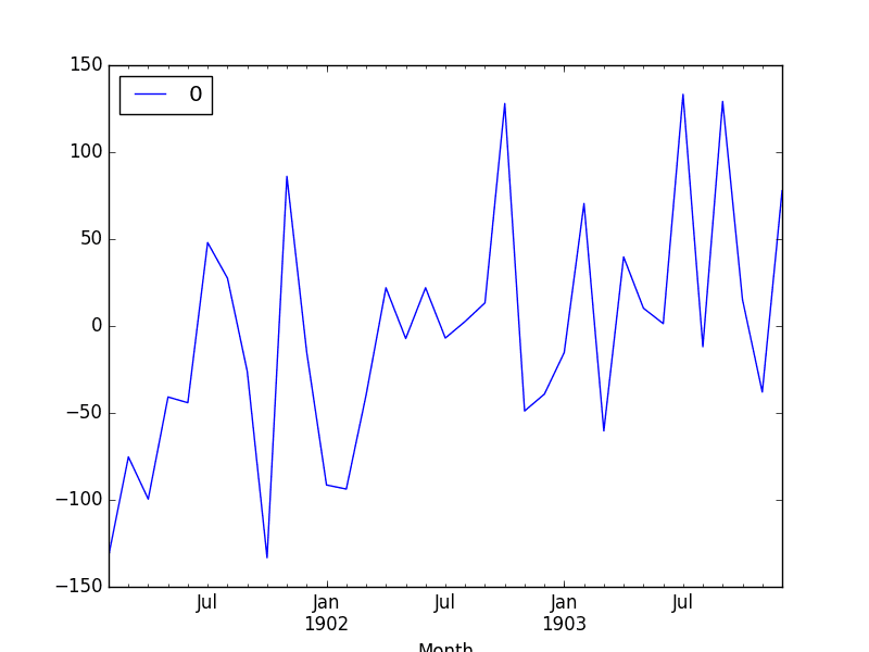 How to Create an ARIMA Model for Time Series Forecasting in Python