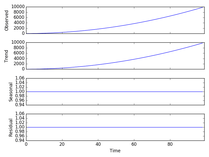 How to Time Series Data into Trend and Seasonality