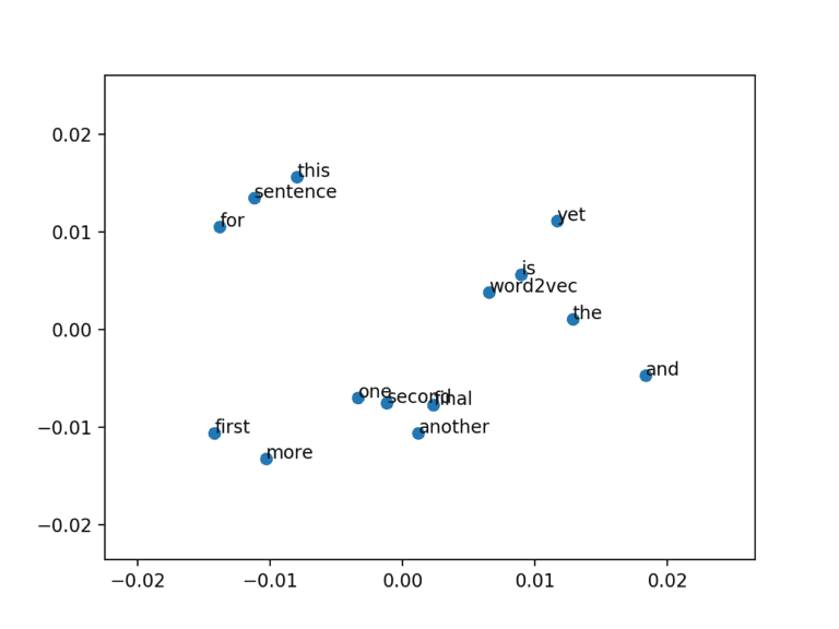 How to Develop Word Embeddings in Python with Gensim