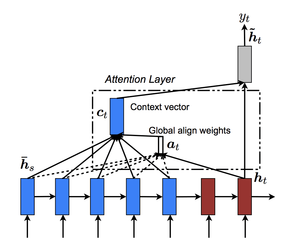 Gentle Introduction to Global Attention for EncoderDecoder Recurrent