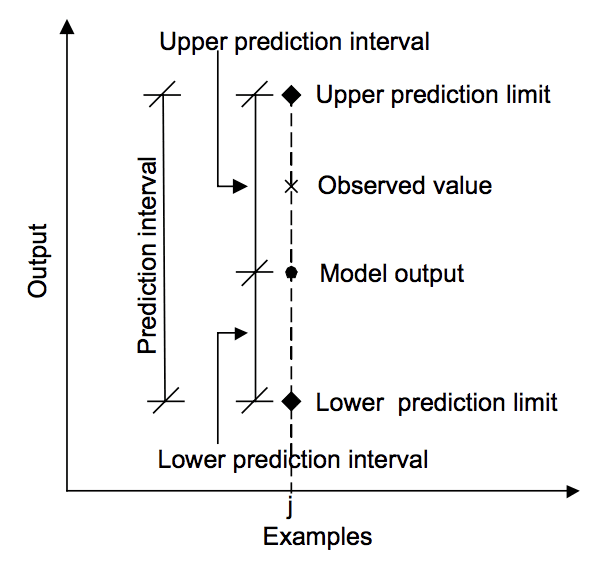 Prediction Intervals for Machine Learning