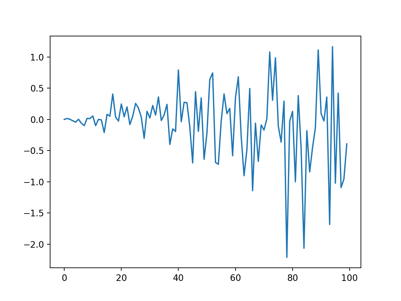 How to Model Volatility with ARCH and GARCH for Time Series Forecasting