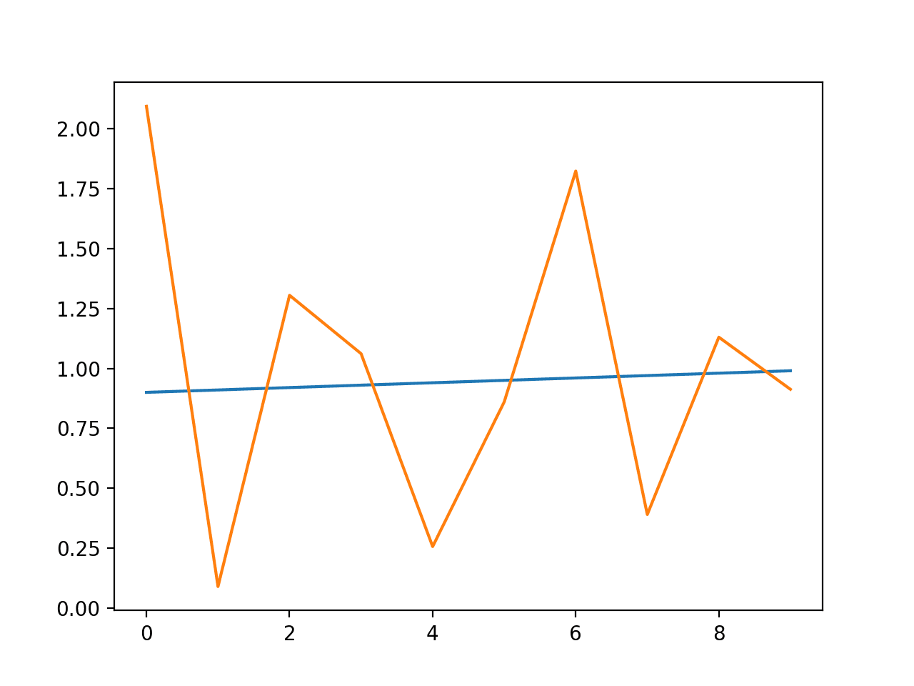 How to Model Volatility with ARCH and GARCH for Time Series Forecasting
