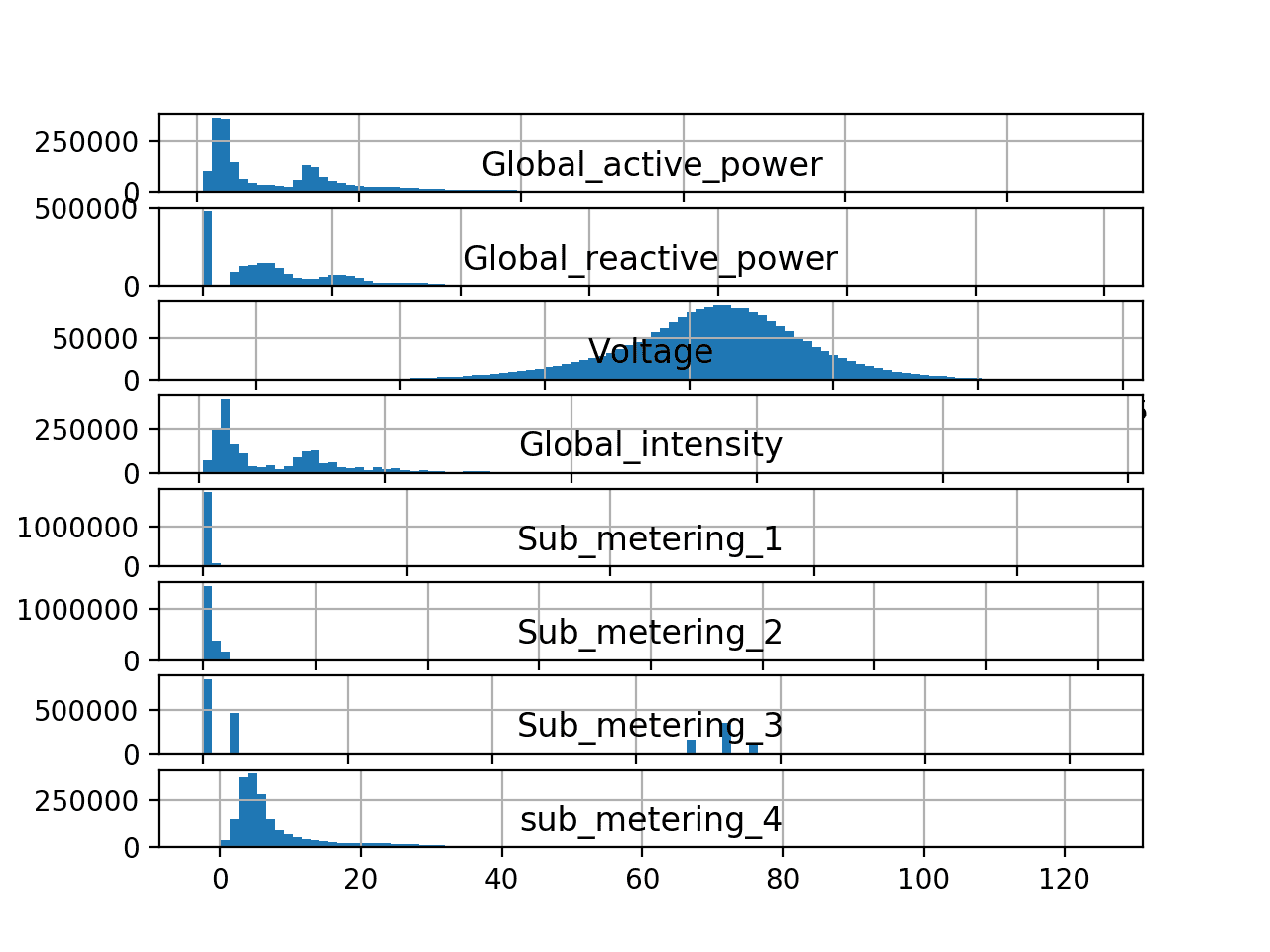 How to Load and Explore Household Electricity Usage Data