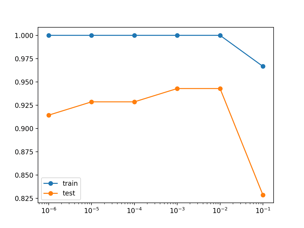 How to Reduce Overfitting With Dropout Regularization in Keras