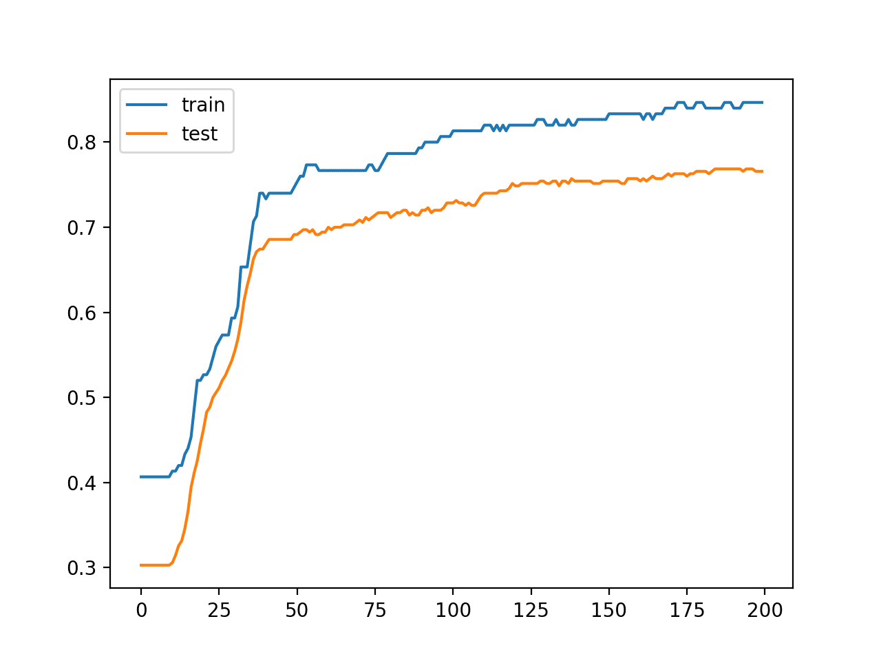 How to Develop an Ensemble of Deep Learning Models in Keras