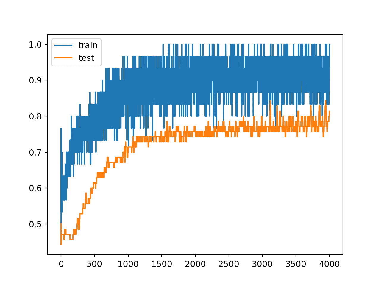 How to Reduce Overfitting With Dropout Regularization in Keras