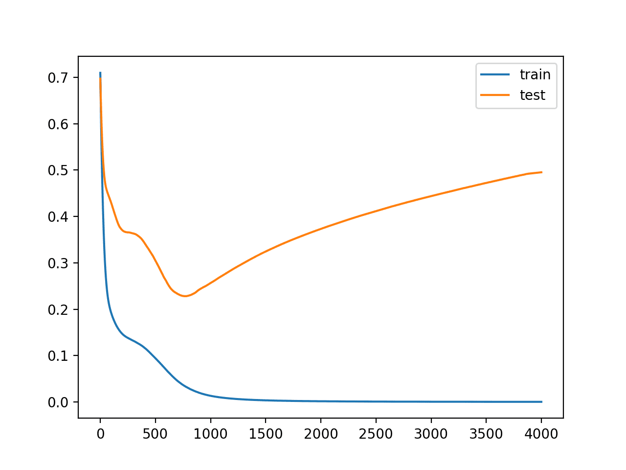 How to Stop Training Deep Neural Networks At the Right Time Using Early