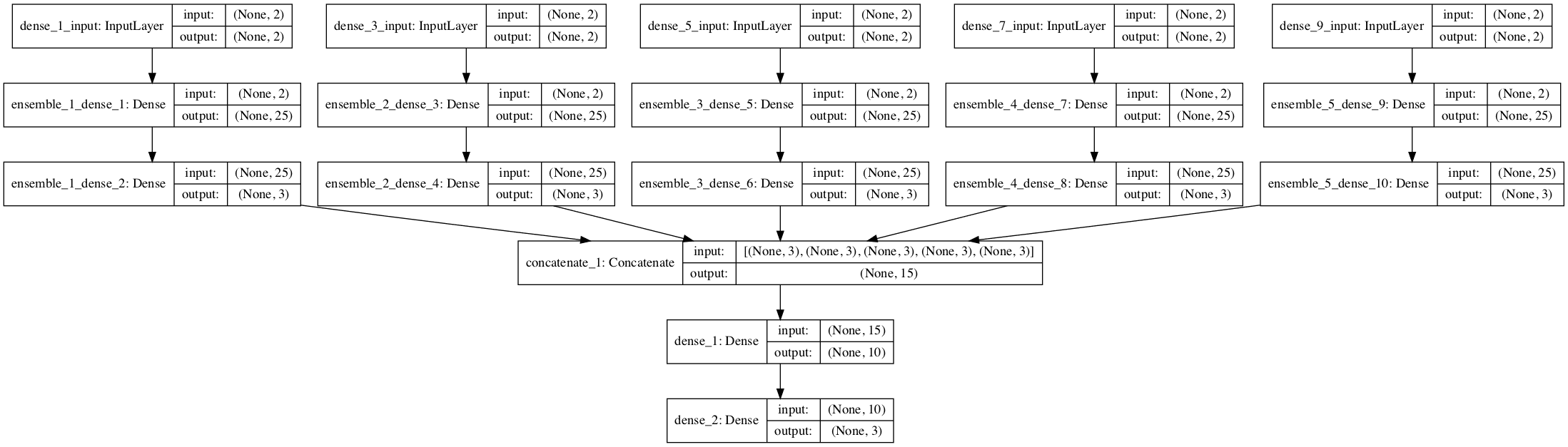 Stacking Ensemble for Deep Learning Neural Networks in Python