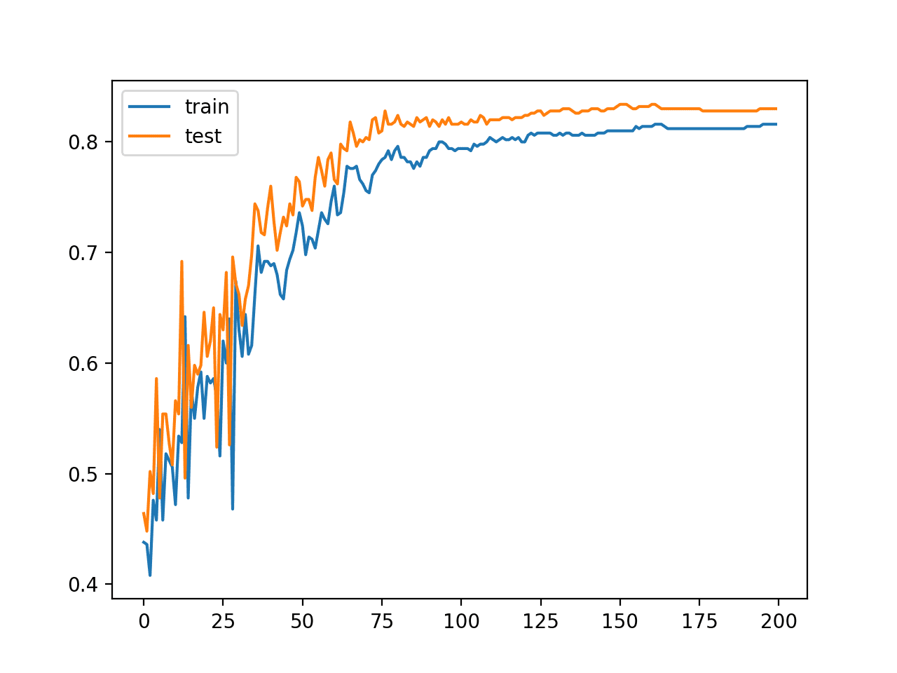 How to Control the Stability of Training Neural Networks With the Batch