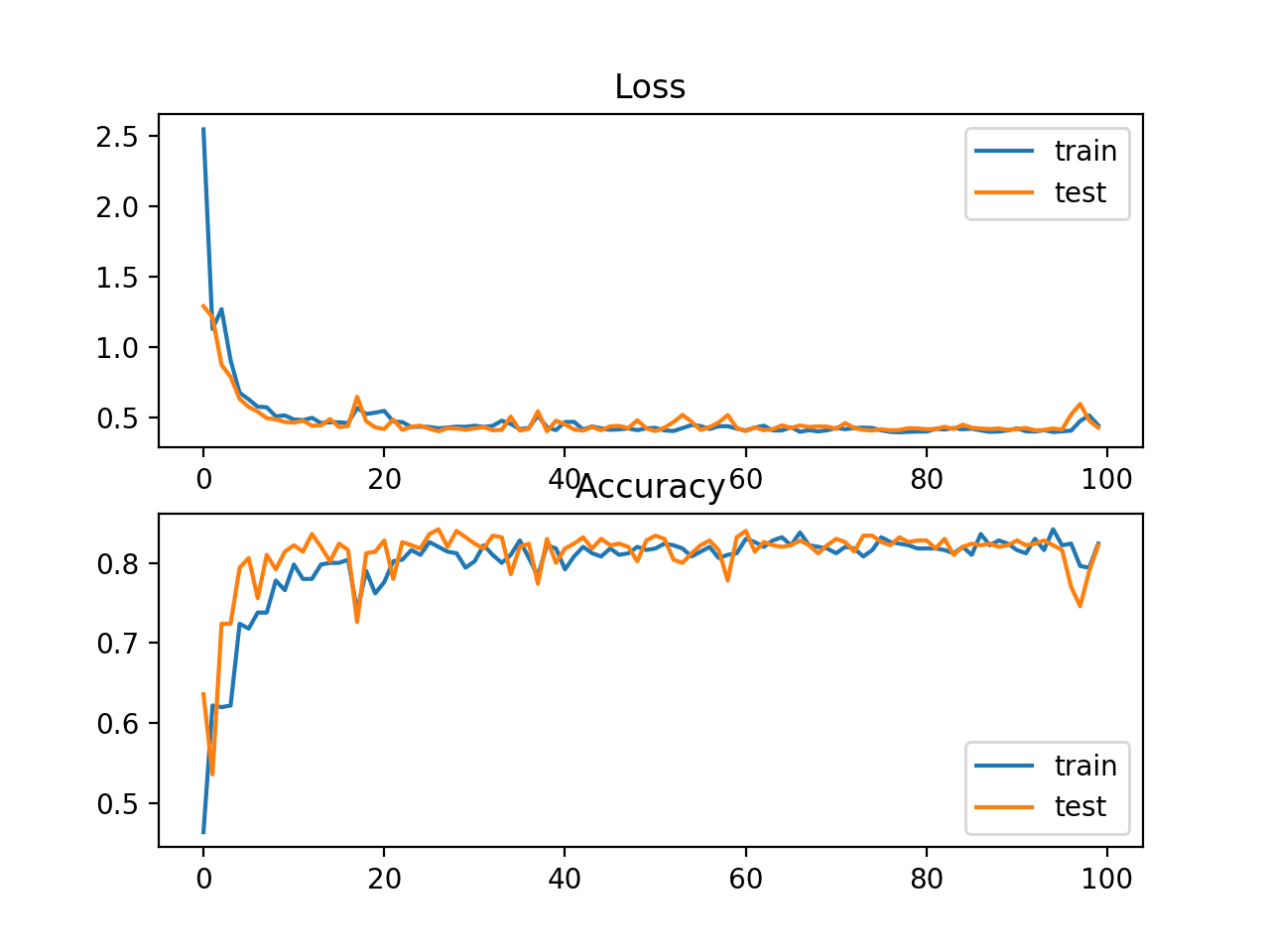 Common loss functions for training deep neural networks with Keras examples