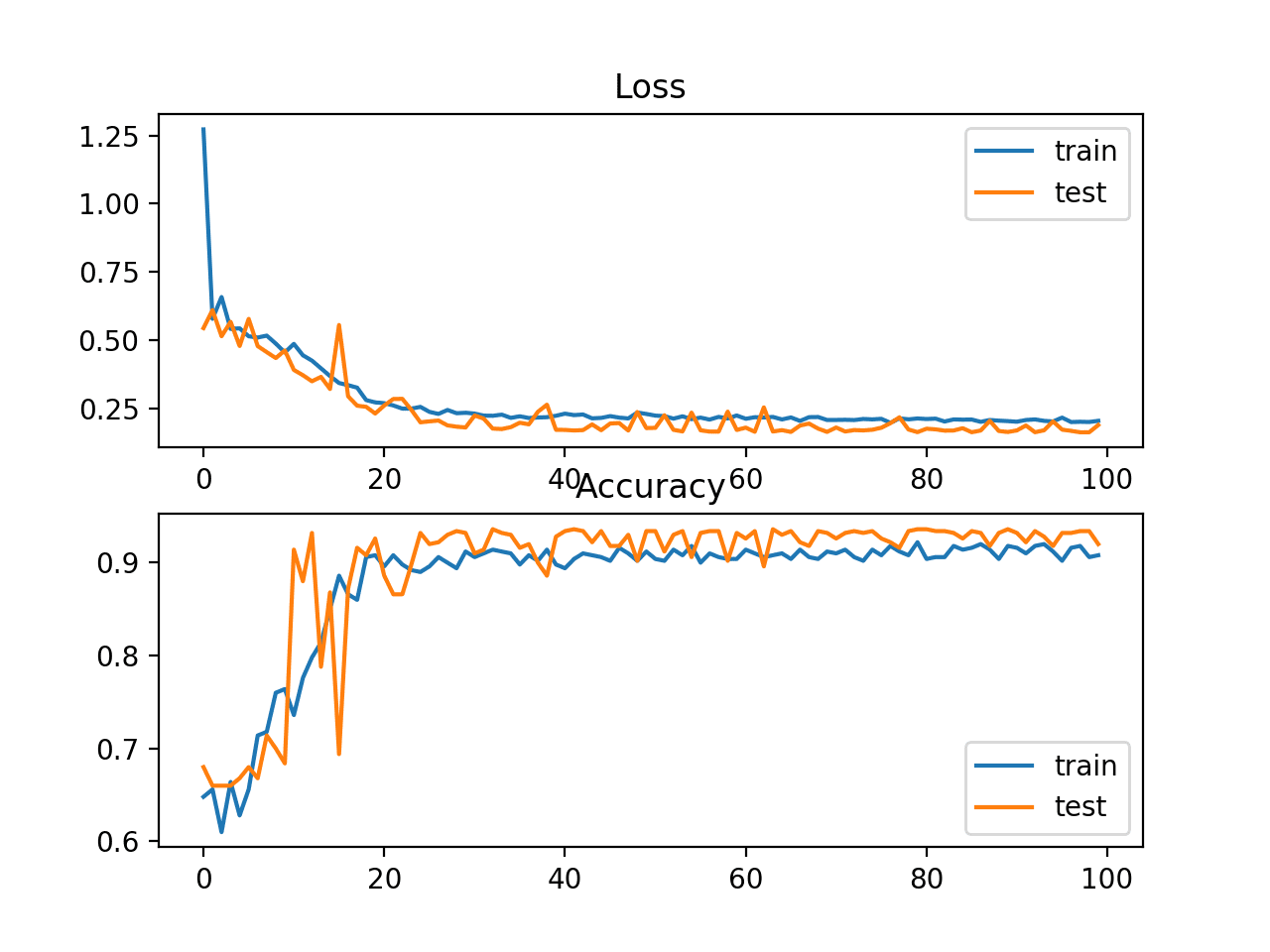 How to Improve Performance With Transfer Learning for Deep Learning
