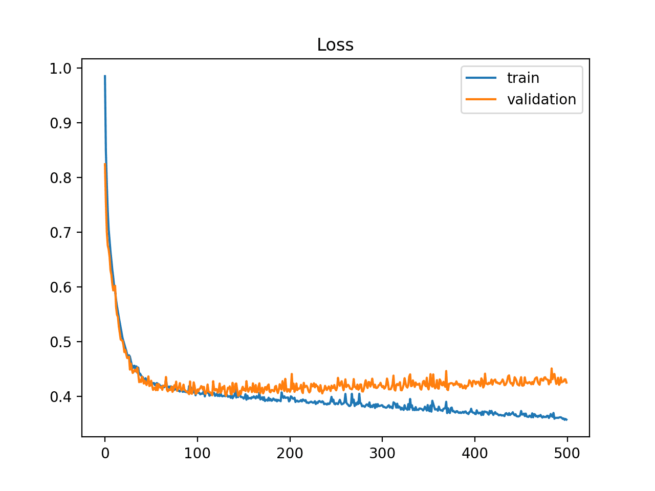 How to use Learning Curves to Diagnose Machine Learning Model Performance How to use Learning Curves to Diagnose Machine Learning Model Performance