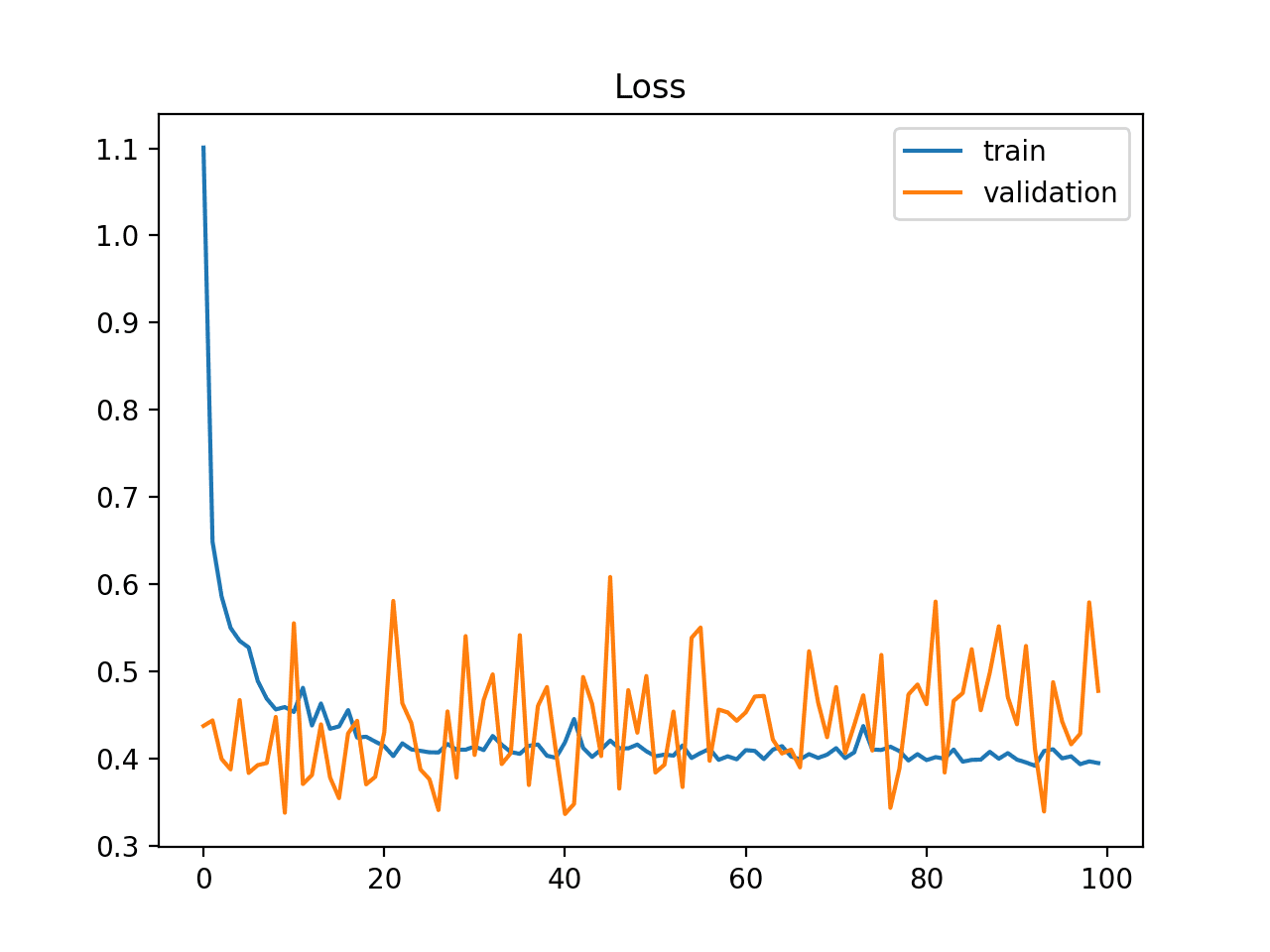 How to use Learning Curves to Diagnose Machine Learning Model Performance How to use Learning Curves to Diagnose Machine Learning Model Performance
