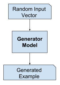 A Gentle Introduction to Generative Adversarial Networks (GANs