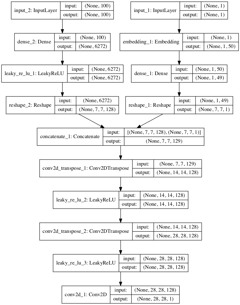 How to Develop a Conditional GAN (cGAN) From Scratch