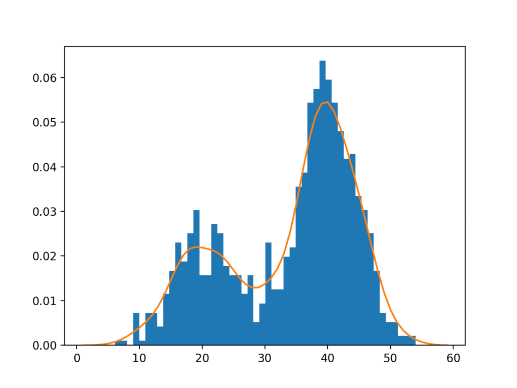 A Gentle Introduction to Probability Density Estimation