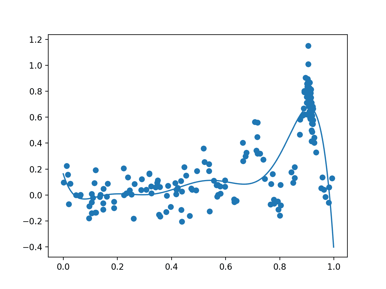 How to Implement Bayesian Optimization from Scratch in Python