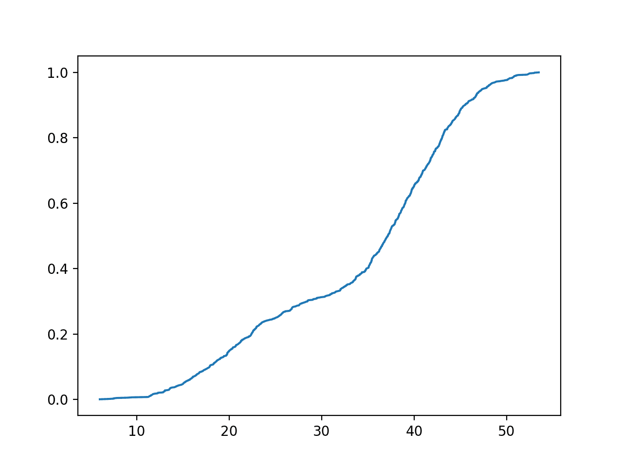 How to Use an Empirical Distribution Function in Python