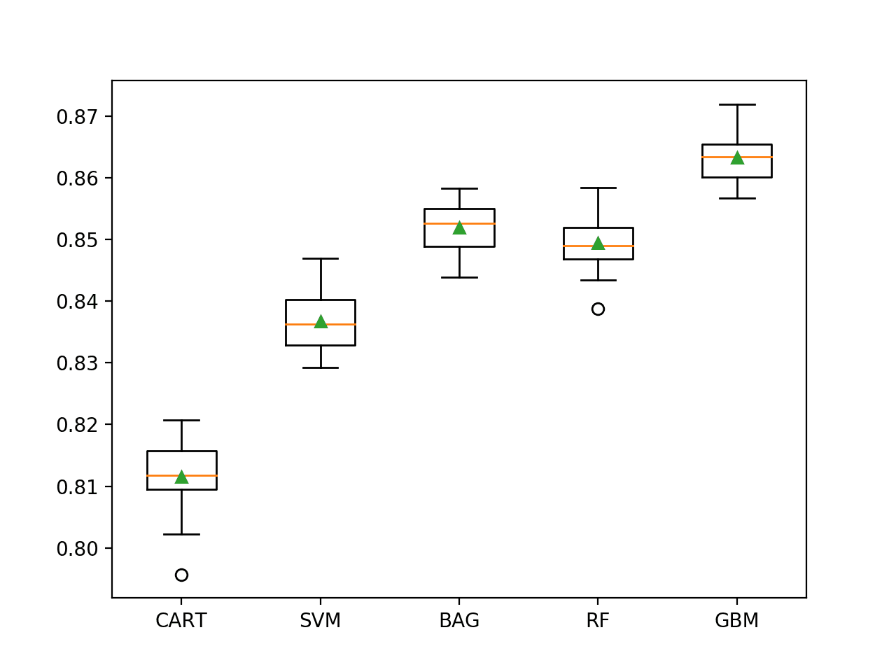 Imbalanced Classification with the Adult Dataset