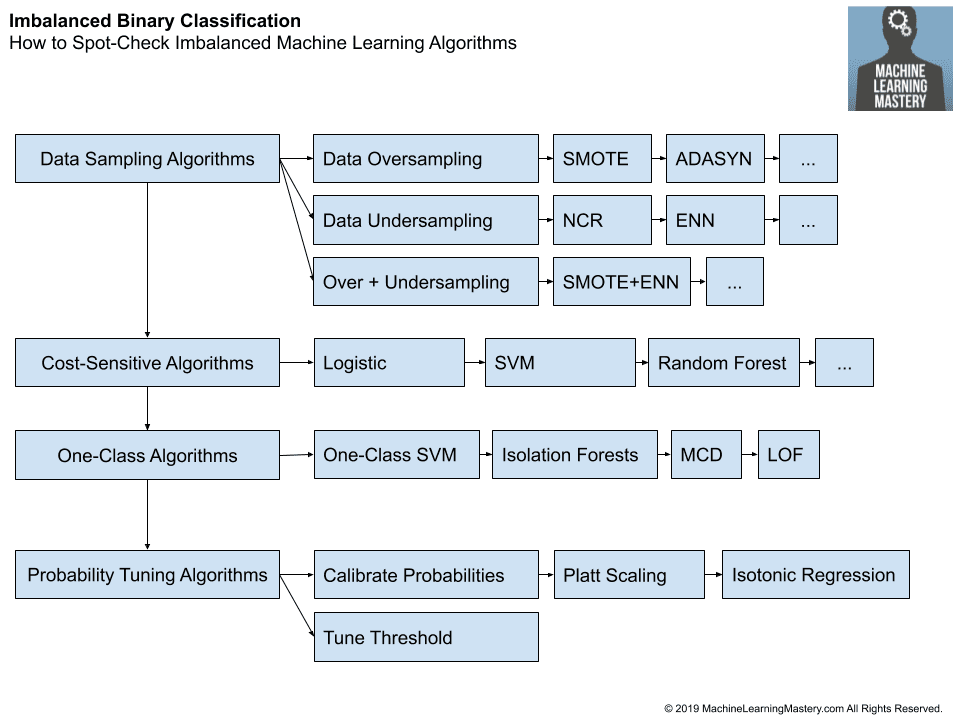 Tour of Data Sampling Methods for Imbalanced Classification