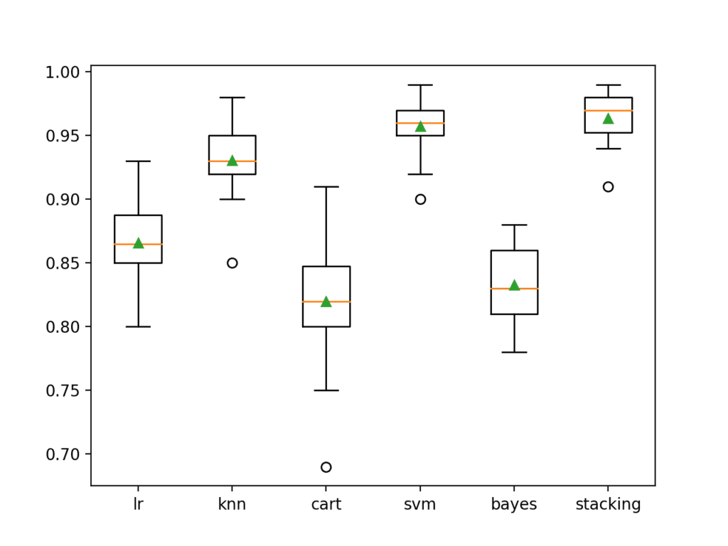 Stacking Ensemble Machine Learning With Python