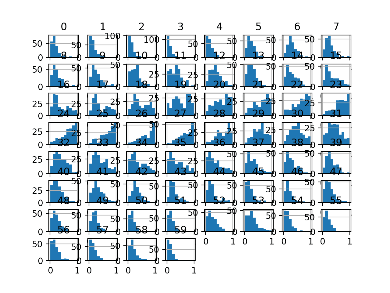 How to Use StandardScaler and MinMaxScaler Transforms in Python