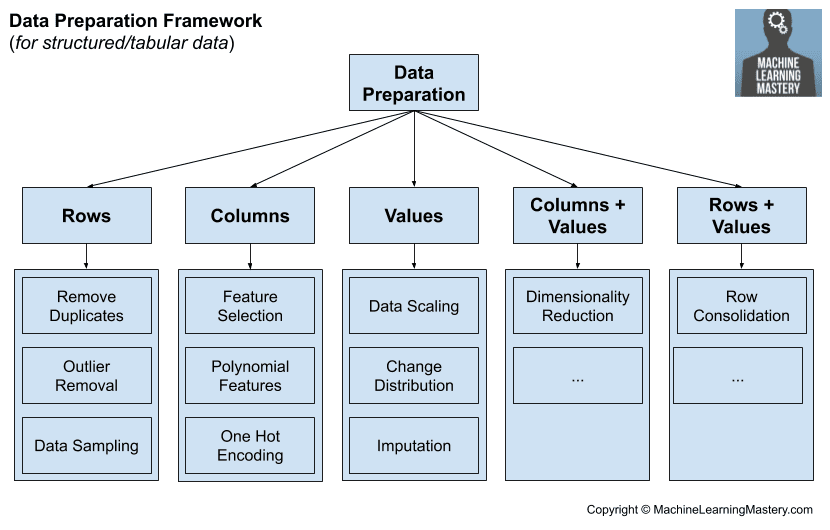 Tour of Data Preparation Techniques for Machine Learning
