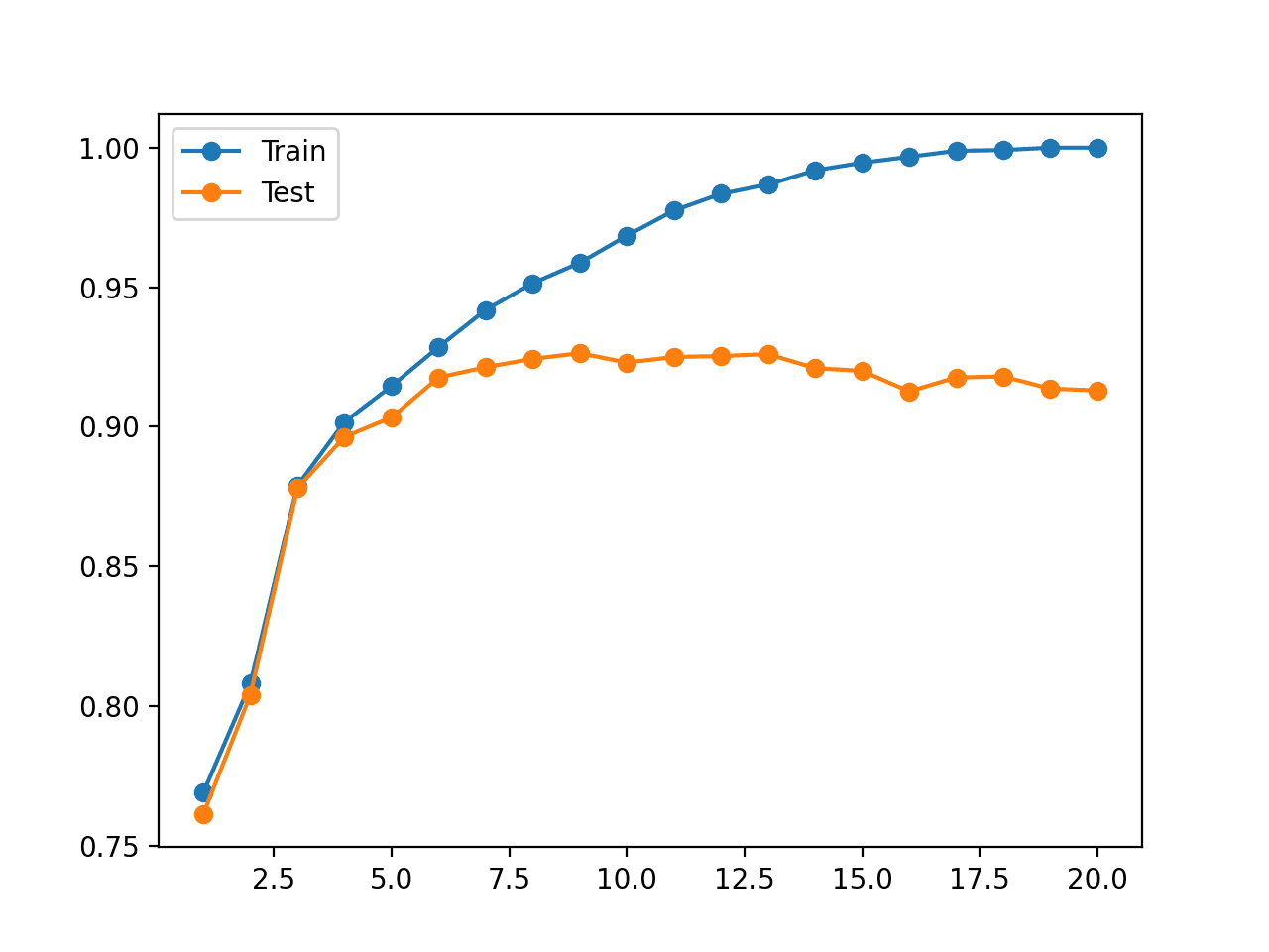 How to Identify Overfitting Machine Learning Models in ScikitLearn