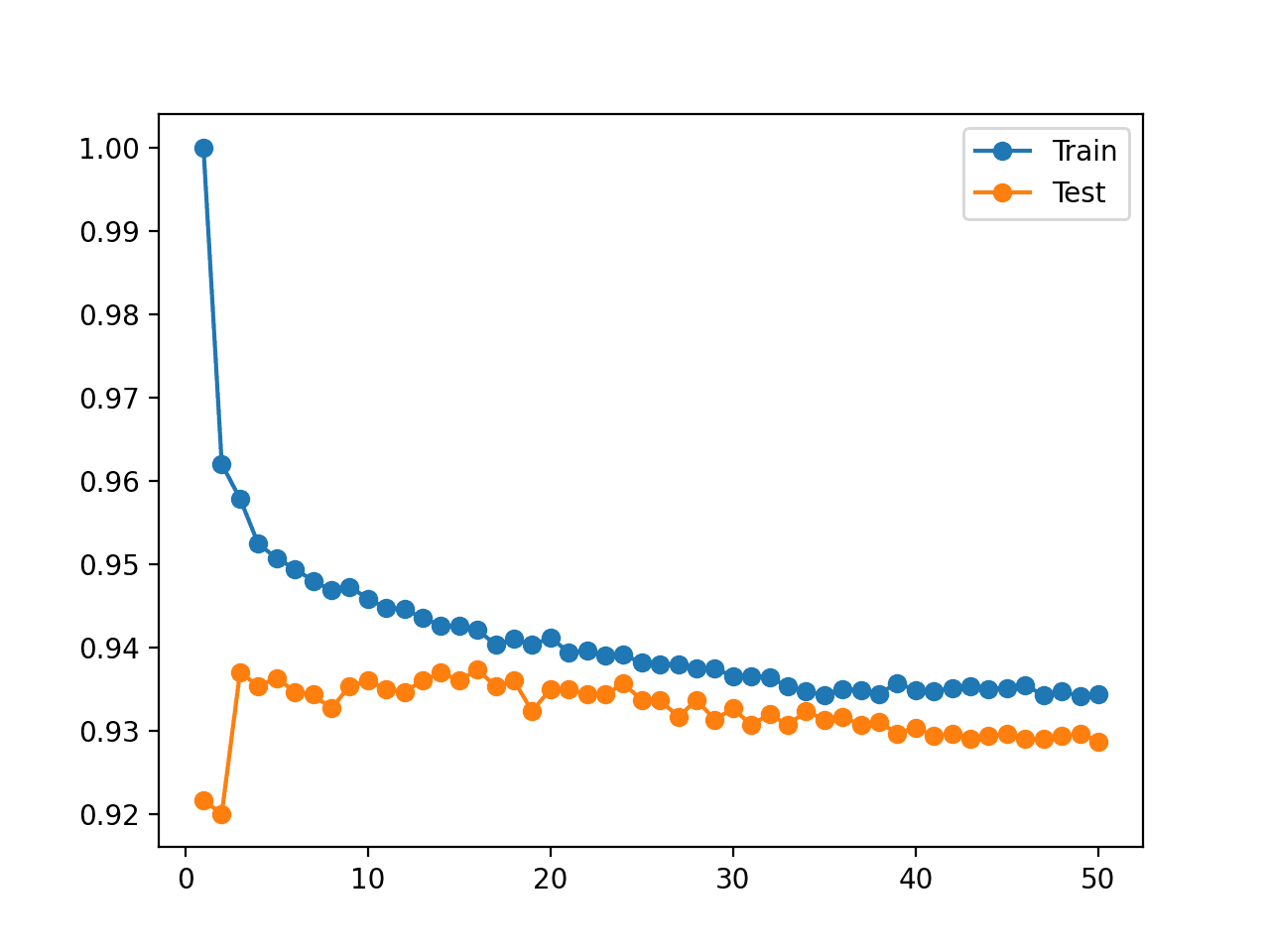 How to Identify Overfitting Machine Learning Models in ScikitLearn