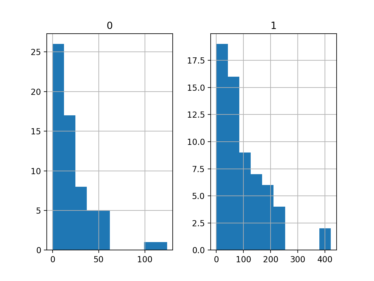 How to Develop a Neural Net for Predicting Car Insurance Payout