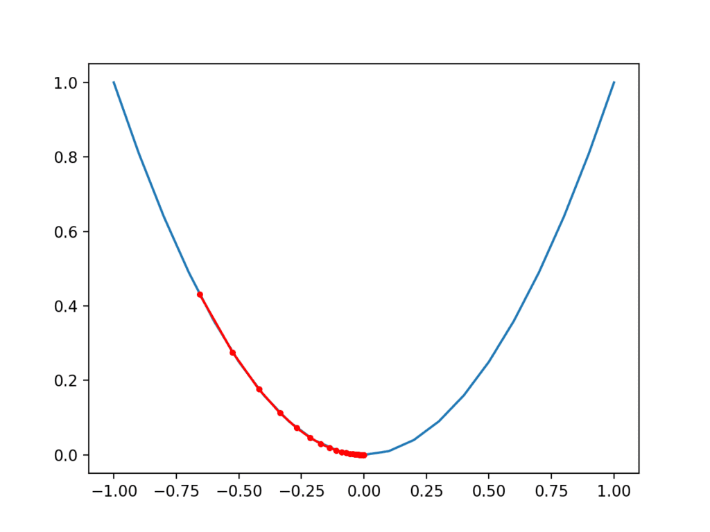 MiniBatch Gradient Descent and DataLoader in PyTorch