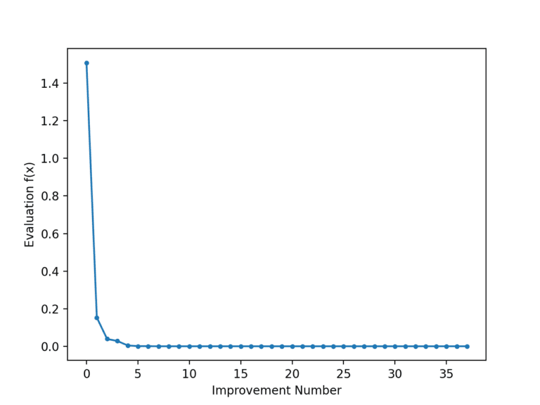 Differential Evolution from Scratch in Python