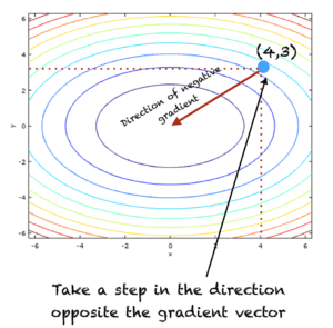 Introduction To Gradient Descent Procedure