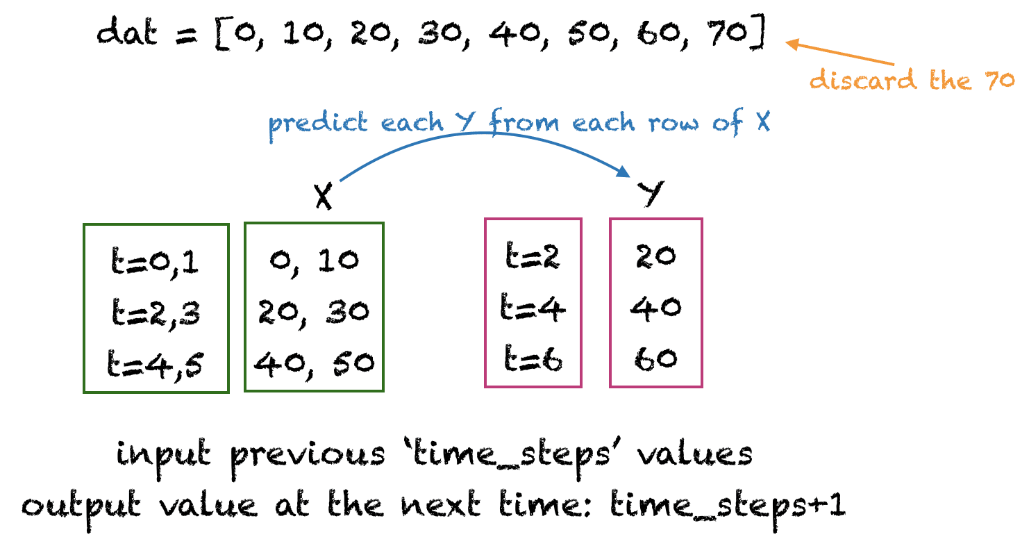 Understanding Simple Recurrent Neural Networks in Keras