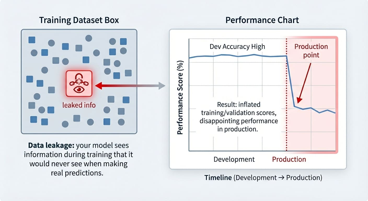 3 Subtle Ways Data Leakage Can Ruin Your Models (and How to Prevent It