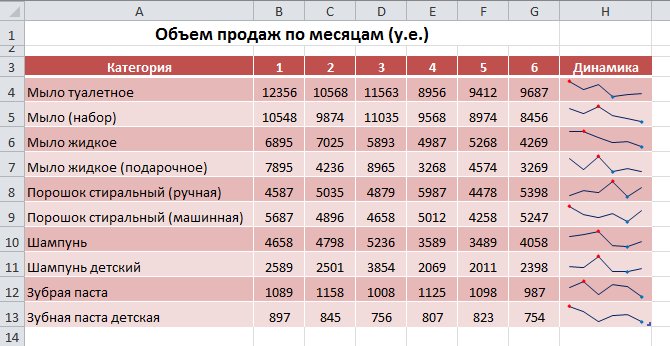 Построение спарклайнов в Excel ПТИЦАСЕКРЕТАРЬ