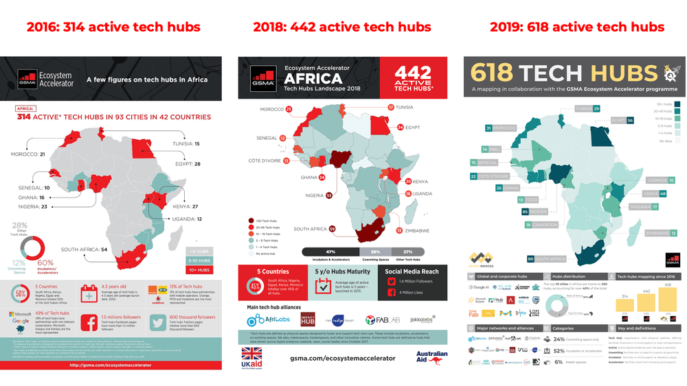 Tech Hubs in Africa The Backbone of Africa’s Tech Ecosystem